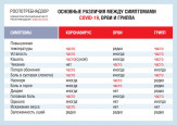 ОРВИ, Грипп, COVID - 19 